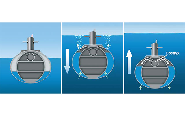 Каким образом всплывает и погружается подводная лодка?
