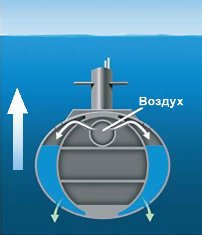 Механизм всплытия подводной лодки