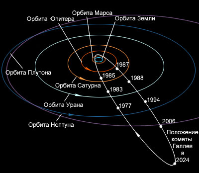 Орбита кометы Галлея