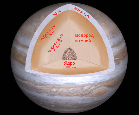 Внутреннее строение планеты Юпитер