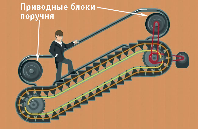 Механизм движения ступенек и поручня эскалатора